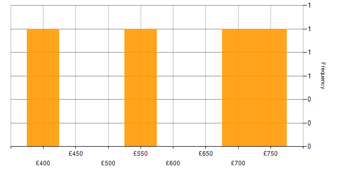 Daily rate histogram for Category Manager in London