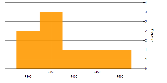 Daily rate histogram for CBAP in the UK excluding London