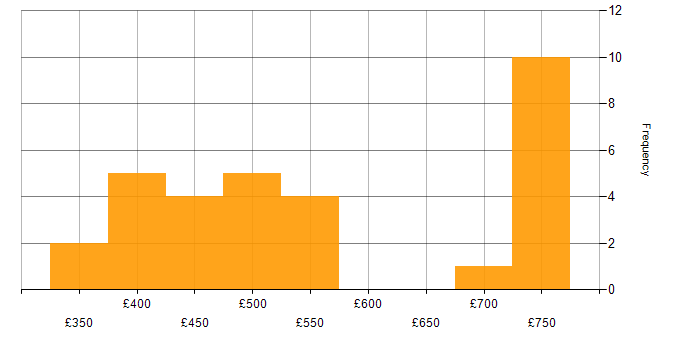 Daily rate histogram for CCIE in the UK excluding London