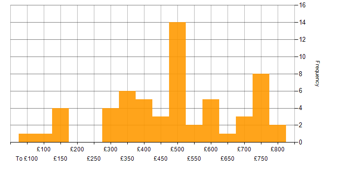 Daily rate histogram for CCNA in London