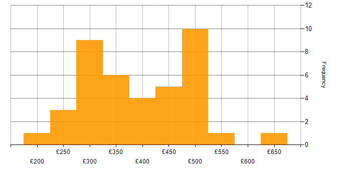 Daily rate histogram for CCNA in the North of England