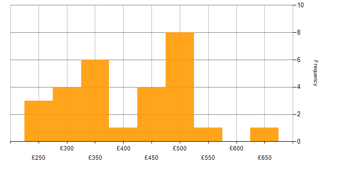 Daily rate histogram for CCNA in the North West