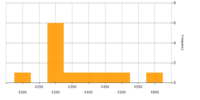 Daily rate histogram for CCNA in Yorkshire