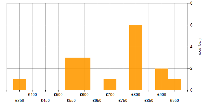 Daily rate histogram for CCNP in Buckinghamshire