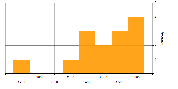 Daily rate histogram for CCNP in Hampshire