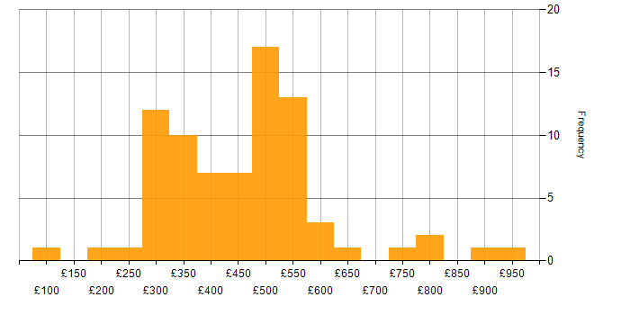 Daily rate histogram for CCNP in London