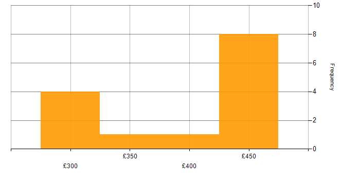 Daily rate histogram for CCNP in the Midlands