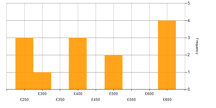 Daily rate histogram for CCNP in the South West