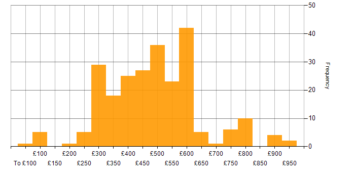 Daily rate histogram for CCNP in the UK