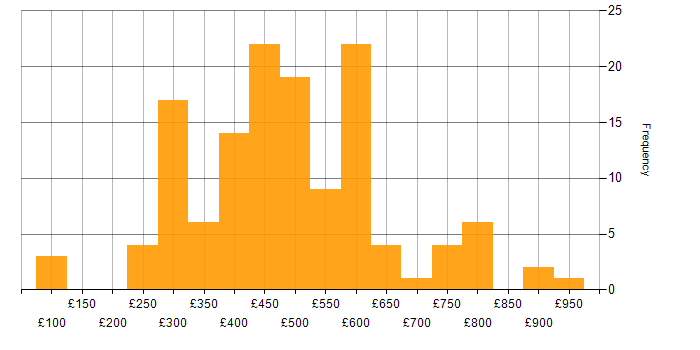 Daily rate histogram for CCNP in the UK excluding London
