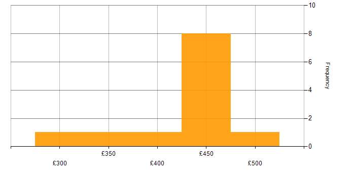 Daily rate histogram for CCNP in the West Midlands