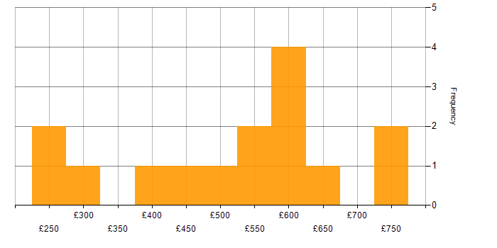 Daily rate histogram for CCSP in the UK