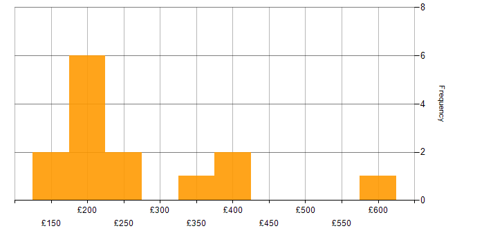 Daily rate histogram for CCTV in London