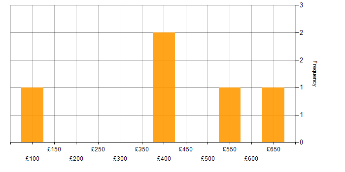 Daily rate histogram for CCTV in the North of England