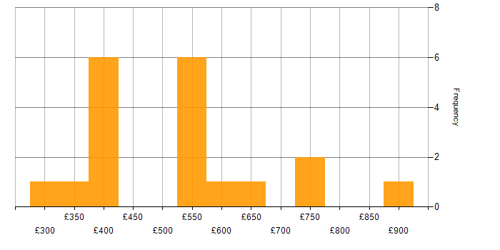 Daily rate histogram for CEH in London