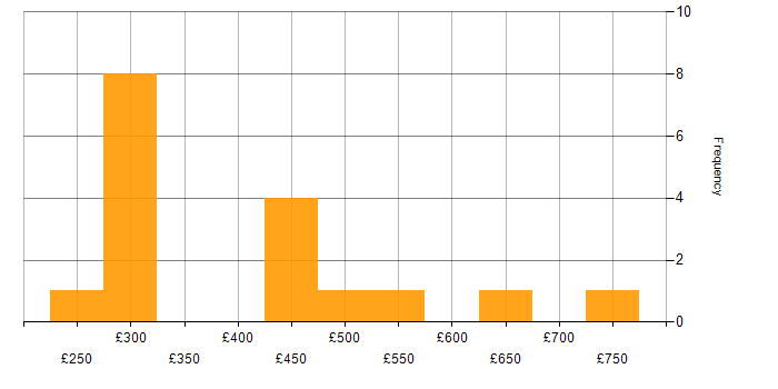 Daily rate histogram for CentOS in the UK excluding London