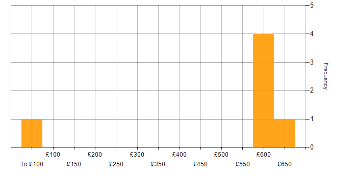 Daily rate histogram for CESG Certified Professional in the South West