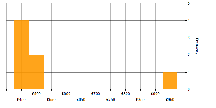 Daily rate histogram for CFA in the UK
