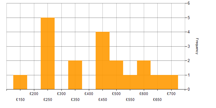 Daily rate histogram for Change Advisory Board in England