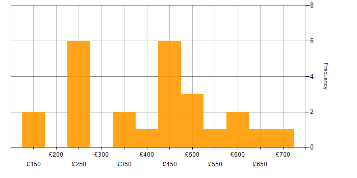 Daily rate histogram for Change Advisory Board in the UK