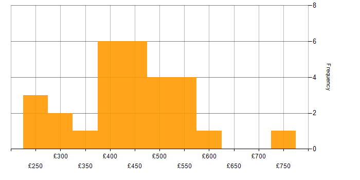 Daily rate histogram for Change Control in the Midlands