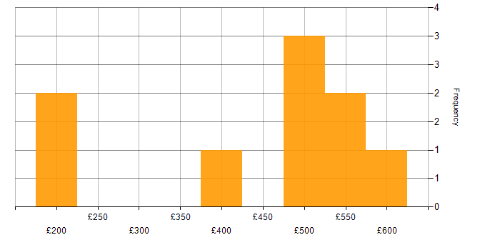 Daily rate histogram for Change Control in Reading