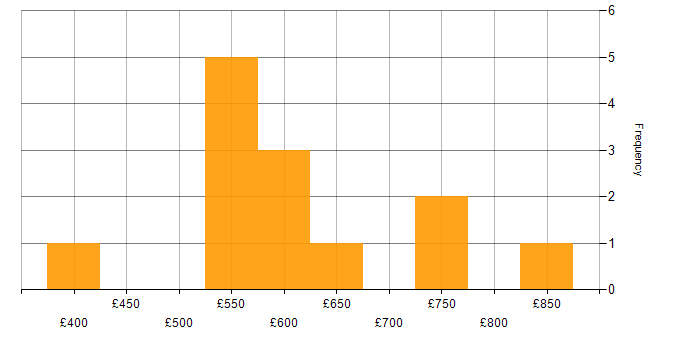 Daily rate histogram for Change Data Capture in the UK