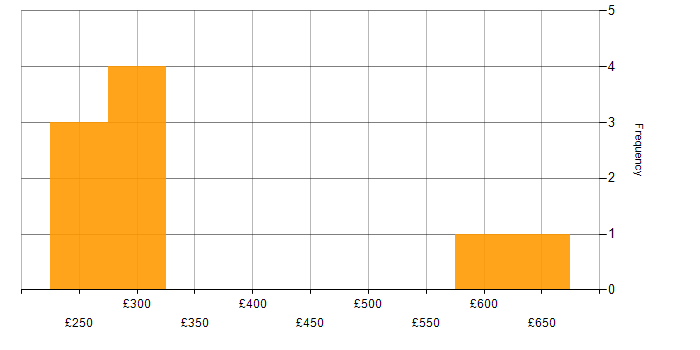 Daily rate histogram for Change Management in Bedfordshire