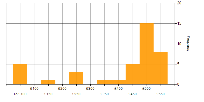Daily rate histogram for Change Management in Bristol