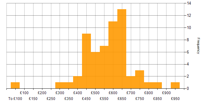 Daily rate histogram for Change Management in the City of London
