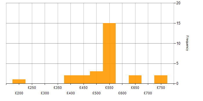 Daily rate histogram for Change Management in Corsham