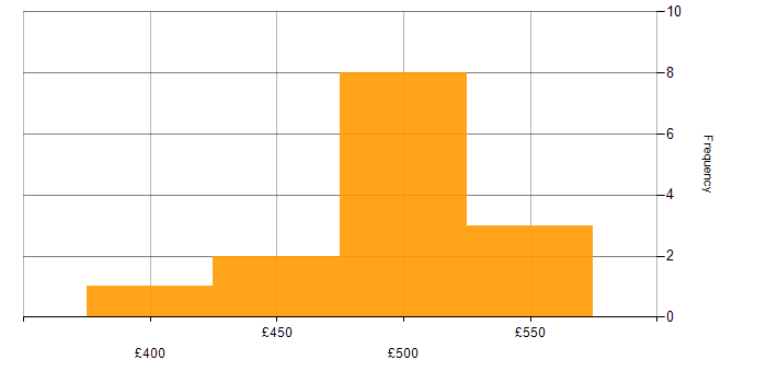 Daily rate histogram for Change Management in Cumbria