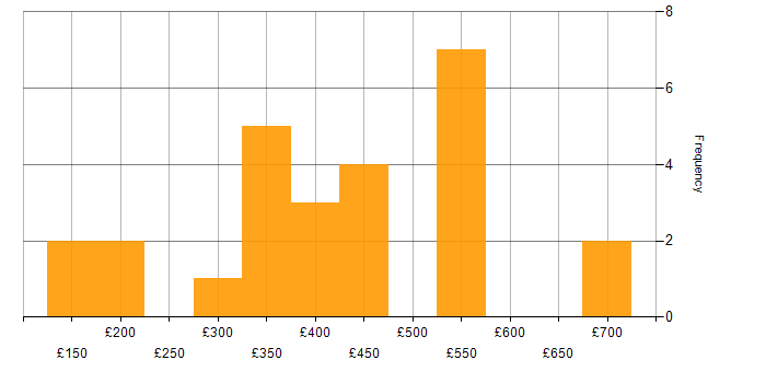 Daily rate histogram for Change Management in Hertfordshire