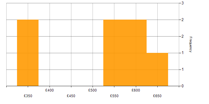 Daily rate histogram for Change Management in Leeds