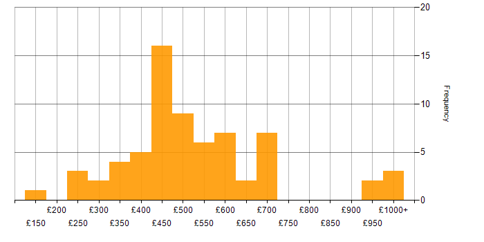 Daily rate histogram for Change Management in the Midlands