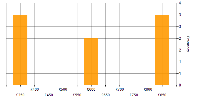 Daily rate histogram for Change Management in the North East