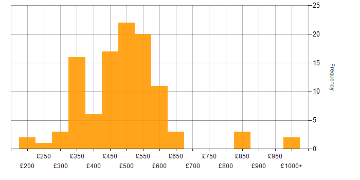Daily rate histogram for Change Management in the North of England