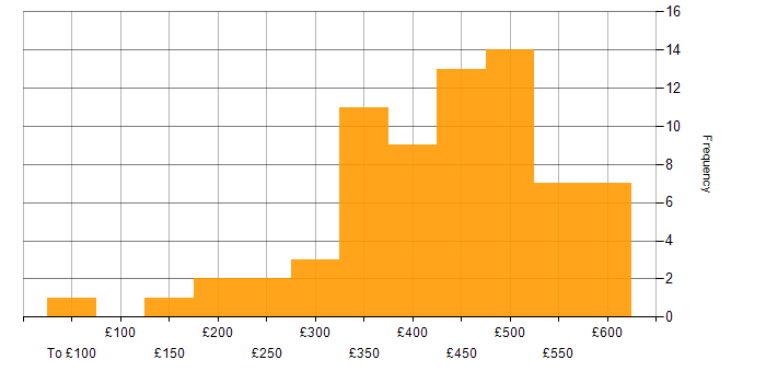 Daily rate histogram for Change Management in Scotland