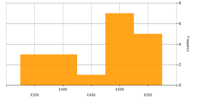 Daily rate histogram for Change Management in Sheffield