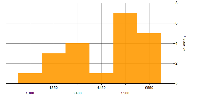 Daily rate histogram for Change Management in South Yorkshire