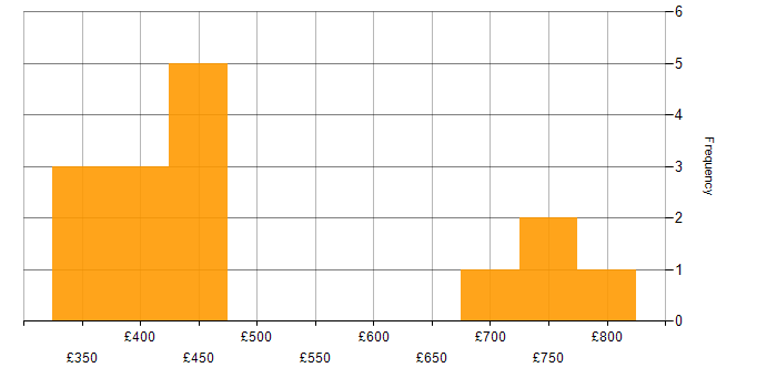 Daily rate histogram for Change Management in Surrey