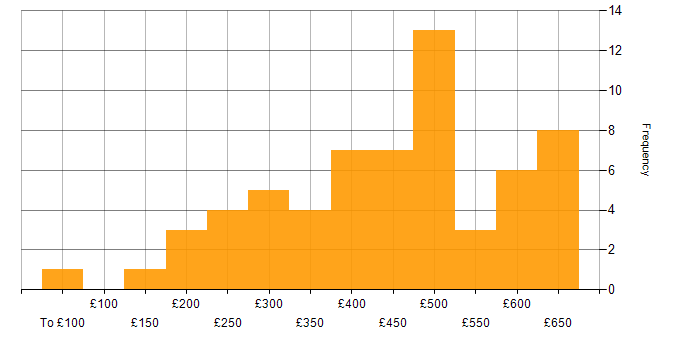 Daily rate histogram for Change Management in the Thames Valley