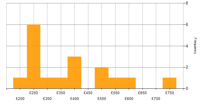 Daily rate histogram for Change Management in West London
