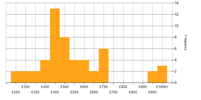 Daily rate histogram for Change Management in the West Midlands