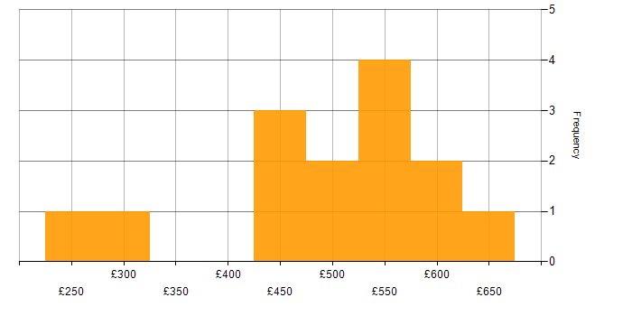Daily rate histogram for Change Manager in the Thames Valley