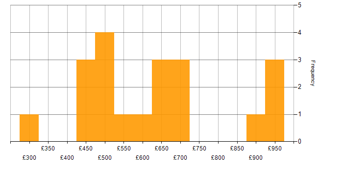 Daily rate histogram for Change Manager in the West Midlands
