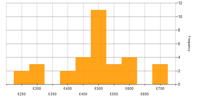 Daily rate histogram for Chatbot in the UK