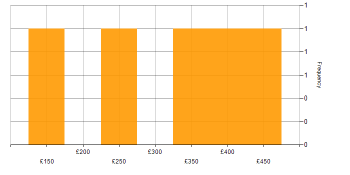 Daily rate histogram for CheckPoint in the East of England