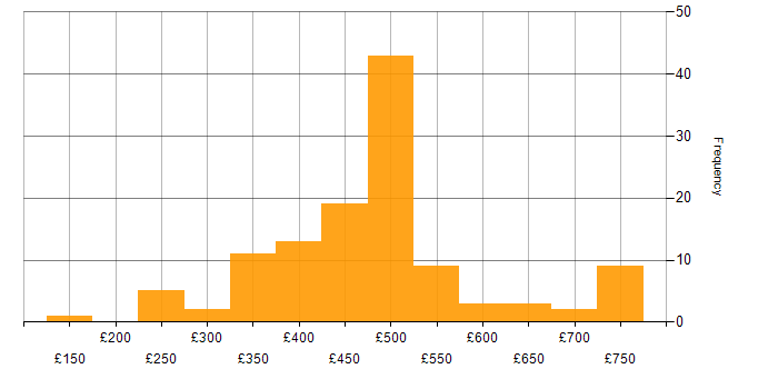 Daily rate histogram for CheckPoint in England