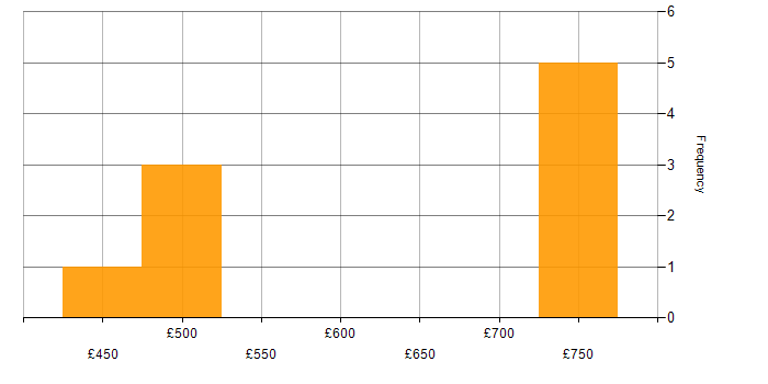 Daily rate histogram for CheckPoint in the West Midlands